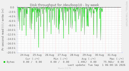 Disk throughput for /dev/loop10