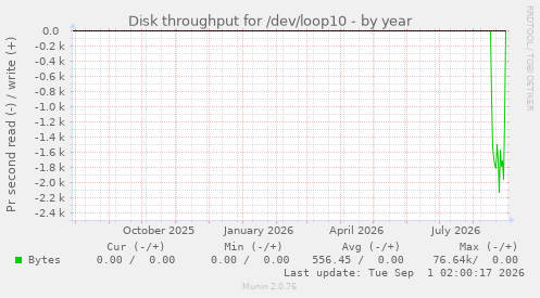 Disk throughput for /dev/loop10