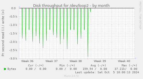 Disk throughput for /dev/loop2