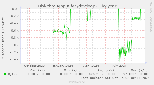 Disk throughput for /dev/loop2