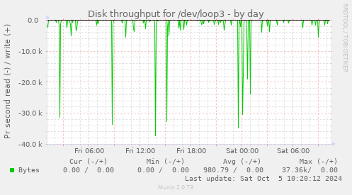 daily graph