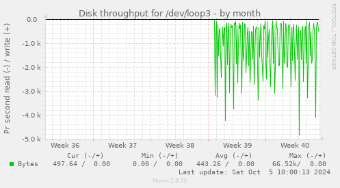 monthly graph