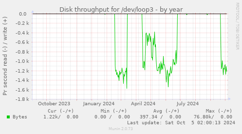 Disk throughput for /dev/loop3