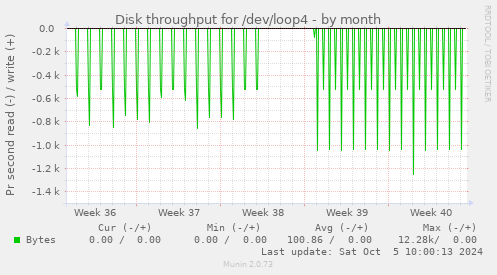 Disk throughput for /dev/loop4