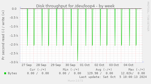 Disk throughput for /dev/loop4