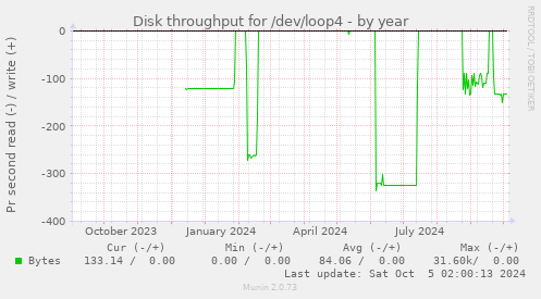 Disk throughput for /dev/loop4