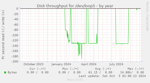 Disk throughput for /dev/loop5