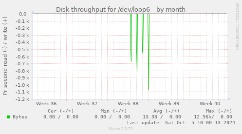 Disk throughput for /dev/loop6