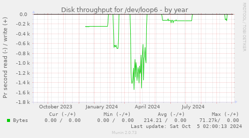 Disk throughput for /dev/loop6