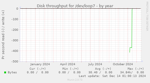 Disk throughput for /dev/loop7