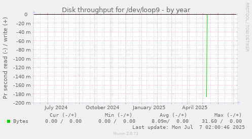 Disk throughput for /dev/loop9