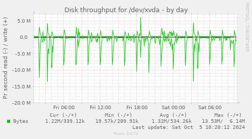 Disk throughput for /dev/xvda