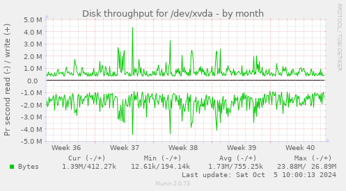 Disk throughput for /dev/xvda