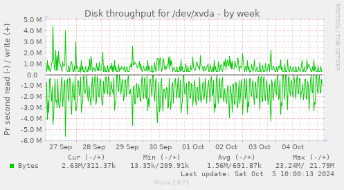 Disk throughput for /dev/xvda