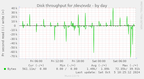 Disk throughput for /dev/xvdz