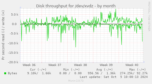 monthly graph