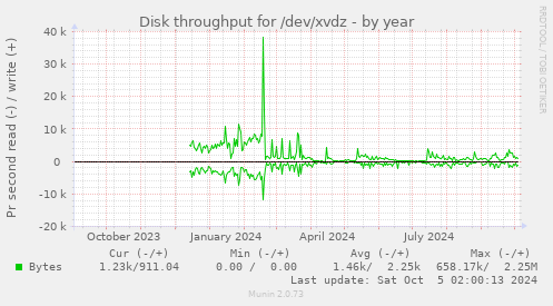 Disk throughput for /dev/xvdz