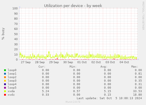 Utilization per device