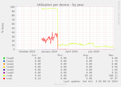 Utilization per device