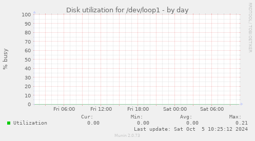 Disk utilization for /dev/loop1