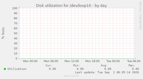 Disk utilization for /dev/loop10