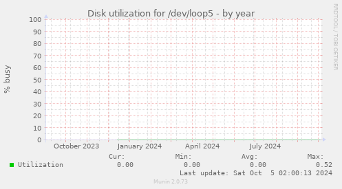 Disk utilization for /dev/loop5