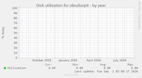 Disk utilization for /dev/loop9