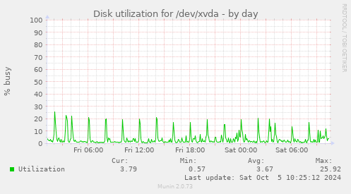 Disk utilization for /dev/xvda