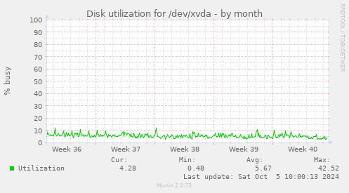 Disk utilization for /dev/xvda