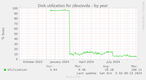 Disk utilization for /dev/xvda