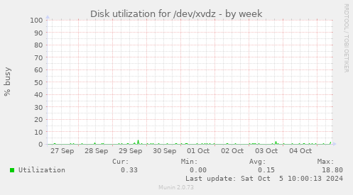 Disk utilization for /dev/xvdz