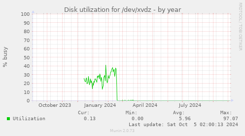 Disk utilization for /dev/xvdz