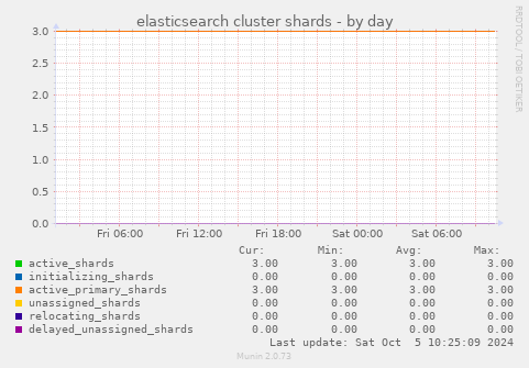 elasticsearch cluster shards