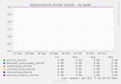 elasticsearch cluster shards