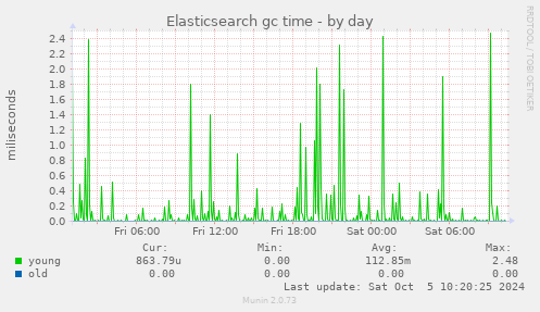 Elasticsearch gc time