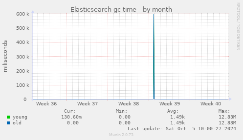 Elasticsearch gc time