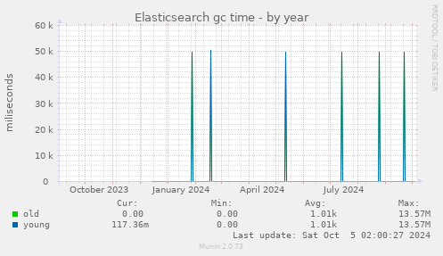 Elasticsearch gc time