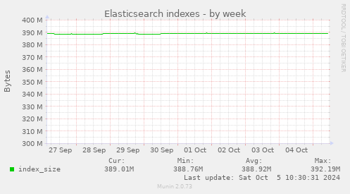 weekly graph