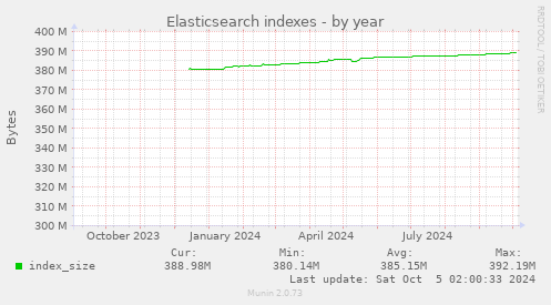 yearly graph