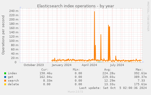 Elasticsearch index operations