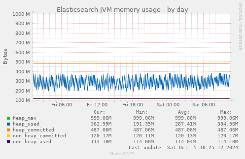 Elasticsearch JVM memory usage