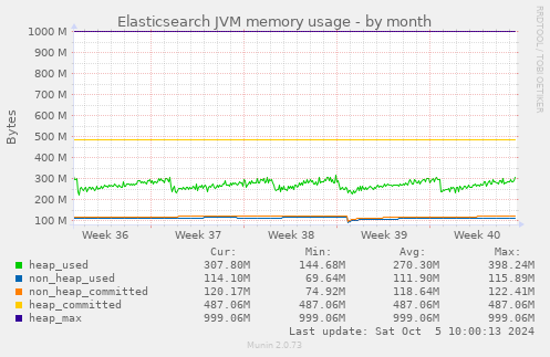 Elasticsearch JVM memory usage