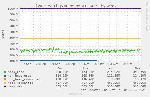 Elasticsearch JVM memory usage