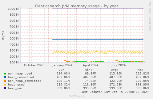 Elasticsearch JVM memory usage