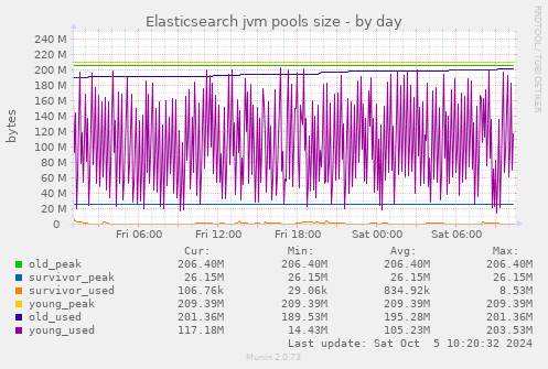 Elasticsearch jvm pools size