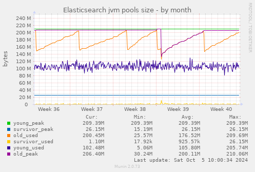 Elasticsearch jvm pools size