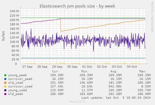 Elasticsearch jvm pools size