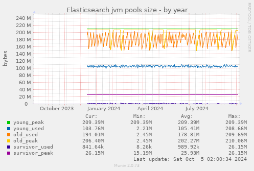 Elasticsearch jvm pools size