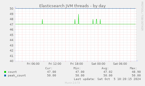 Elasticsearch JVM threads