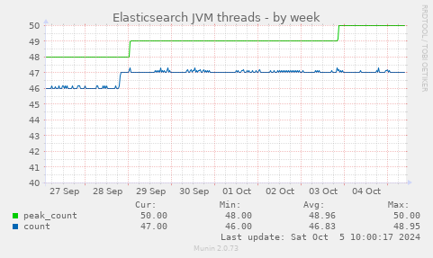 weekly graph